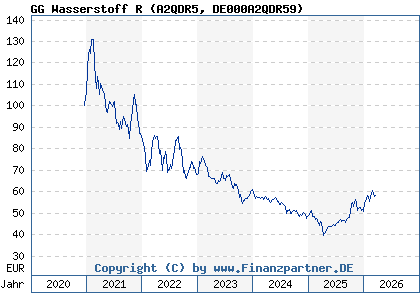 Chart: GG Wasserstoff R (A2QDR5 DE000A2QDR59)