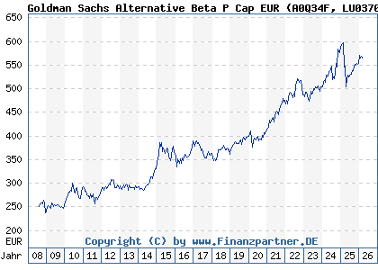 Chart: Goldman Sachs Alternative Beta P Cap EUR (A0Q34F LU0370038167)