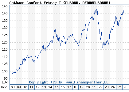 Chart: Gothaer Comfort Ertrag T (DWS0RW DE000DWS0RW5)