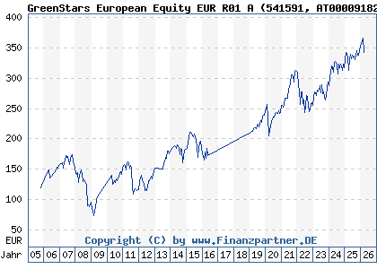 Chart: GreenStars European Equity EUR R01 A (541591 AT0000918297)