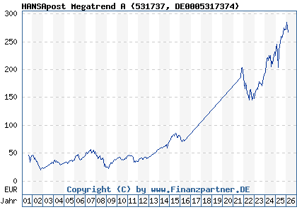 Chart: HANSApost Megatrend A (531737 DE0005317374)