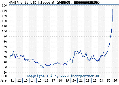 Chart: HANSAwerte USD Klasse A (A0RHG5 DE000A0RHG59)