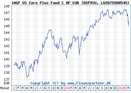 Chart: iMGP US Core Plus Fund C HP EUR (A2P9VU LU2075980545)