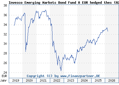 Chart: Invesco Emerging Markets Bond Fund A EUR hedged thes (A2JLDE LU1775954206)
