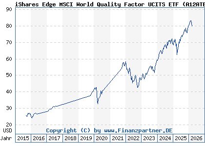 Chart: iShares Edge MSCI World Quality Factor UCITS ETF (A12ATE IE00BP3QZ601)
