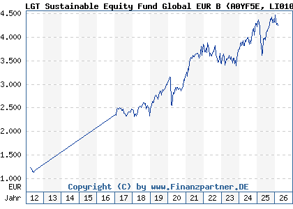 Chart: LGT Sustainable Equity Fund Global EUR B (A0YF5E LI0106892966)