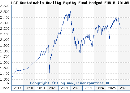 Chart: LGT Sustainable Quality Equity Fund Hedged EUR B (A1J0UC LI0183907836)