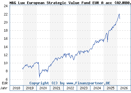 Chart: M&G Lux European Strategic Value Fund EUR A acc (A2JRB0 LU1670707527)