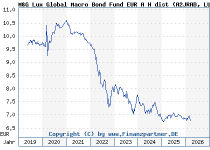 Chart: M&G Lux Global Macro Bond Fund EUR A H dist (A2JRAD LU1670719969)