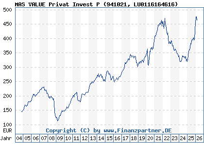 Chart: MAS VALUE Privat Invest P (941021 LU0116164616)