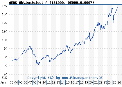 Chart: MEAG AktienSelect A (161999 DE0001619997)