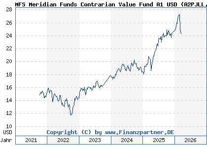 Chart: MFS Meridian Funds Contrarian Value Fund A1 USD (A2PJLL LU1985811782)