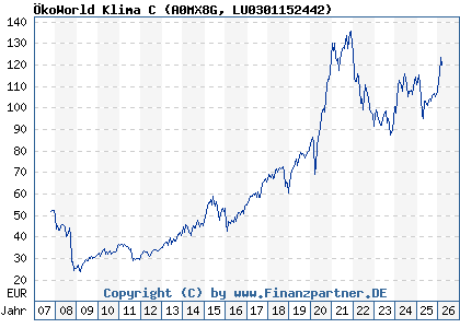 Chart: &Ouml;koWorld Klima C (A0MX8G LU0301152442)