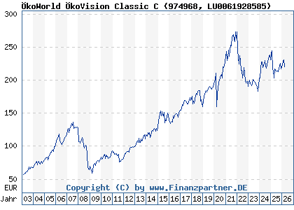 Chart: &Ouml;koWorld &Ouml;koVision Classic C (974968 LU0061928585)