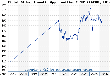 Chart: Pictet Global Thematic Opportunities P EUR (A2ASU1 LU1437676635)