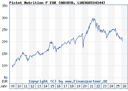 Chart: Pictet Nutrition P EUR (A0X8VA LU0366534344)