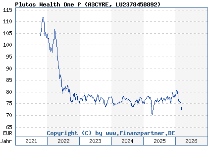Chart: Plutos Wealth One P (A3CYRE LU2378458892)