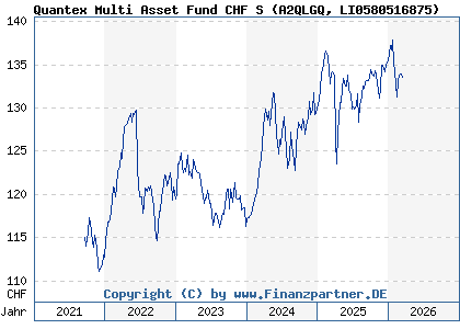 Chart: Quantex Multi Asset Fund CHF S (A2QLGQ LI0580516875)