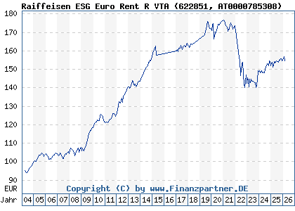 Chart: Raiffeisen ESG Euro Rent R VTA (622851 AT0000785308)