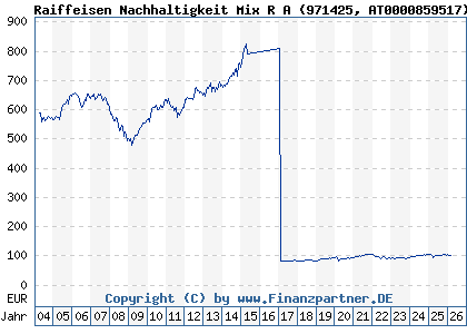 Chart: Raiffeisen Nachhaltigkeit Mix R A (971425 AT0000859517)