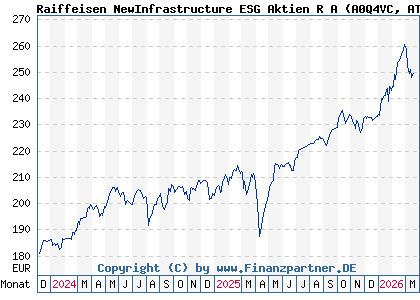 Chart: Raiffeisen NewInfrastructure ESG Aktien R A (A0Q4VC AT0000A09ZJ4)