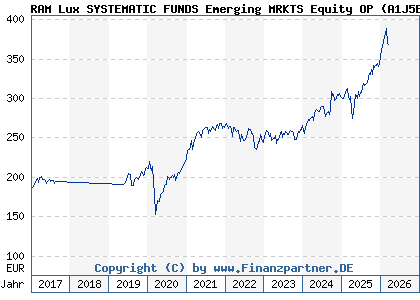Chart: RAM Lux SYSTEMATIC FUNDS Emerging MRKTS Equity OP (A1J5EG LU0835722488)