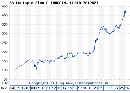 Chart: RB LuxTopic Flex A (A0CATN LU0191701282)