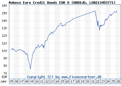 Chart: Robeco Euro Credit Bonds EUR D (A0D9JD LU0213453771)
