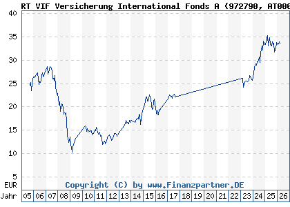 Chart: RT VIF Versicherung International Fonds A (972790 AT0000858907)