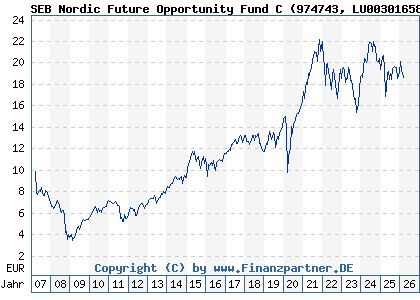 Chart: SEB Nordic Future Opportunity Fund C (974743 LU0030165871)