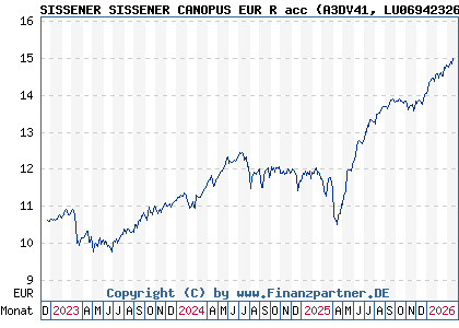 Chart: SISSENER SISSENER CANOPUS EUR R acc (A3DV41 LU0694232645)