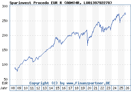 Chart: Sparinvest Procedo EUR R (A0MV4R LU0139792278)