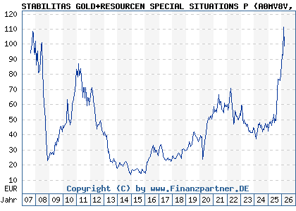 Chart: STABILITAS GOLD+RESOURCEN SPECIAL SITUATIONS P (A0MV8V LU0308790152)