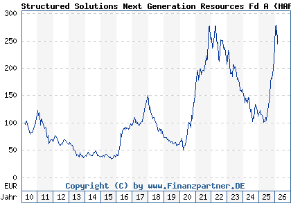 Chart: Structured Solutions Next Generation Resources Fd A (HAFX4V LU0470205575)
