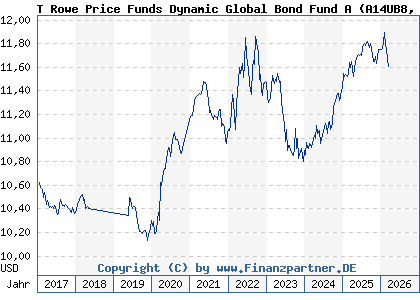 Chart: T Rowe Price Funds Dynamic Global Bond Fund A (A14UB8 LU1216622131)