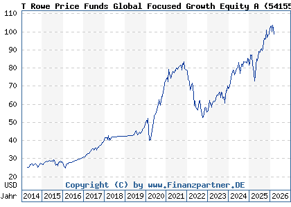 Chart: T Rowe Price Funds Global Focused Growth Equity A (541554 LU0143551892)