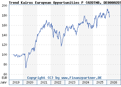 Chart: Trend Kairos European Opportunities P (A2DTMB DE000A2DTMB1)