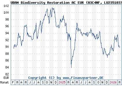 Chart: UBAM Biodiversity Restoration AC EUR (A3C4NF LU2351037960)