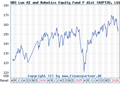 Chart: UBS Lux AI and Robotics Equity Fund P dist (A2PT2U LU1330433654)