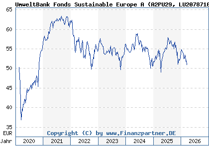 Chart: UmweltBank Fonds Sustainable Europe A (A2PU29 LU2078716052)