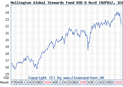 Chart: Wellington Global Stewards Fund USD D AccU (A2PD1Z IE00BH3Q8P46)
