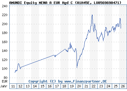 Chart: AMUNDI Equity MENA A EUR Hgd C (A1H45E LU0569690471)