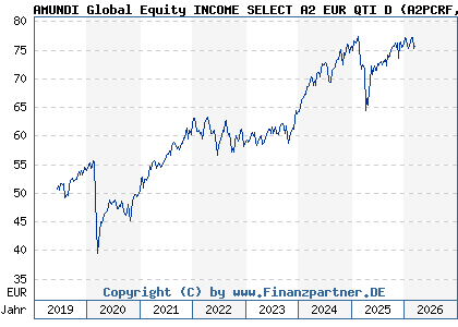 Chart: AMUNDI Global Equity INCOME SELECT A2 EUR QTI D (A2PCRF LU1883321298)