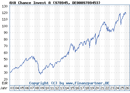 Chart: AXA Chance Invest A (978945 DE0009789453)