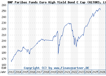 Chart: BNP Paribas Funds Euro High Yield Bond C Cap (A1T8RS LU0823380802)