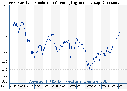 Chart: BNP Paribas Funds Local Emerging Bond C Cap (A1T8SQ LU0823386163)