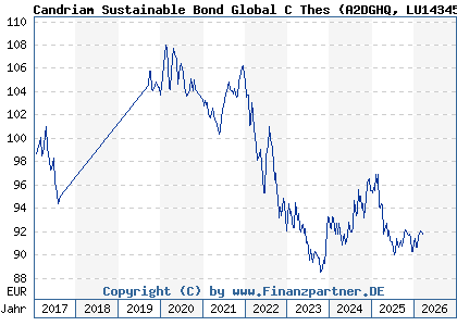 Chart: Candriam Sustainable Bond Global C Thes (A2DGHQ LU1434523012)