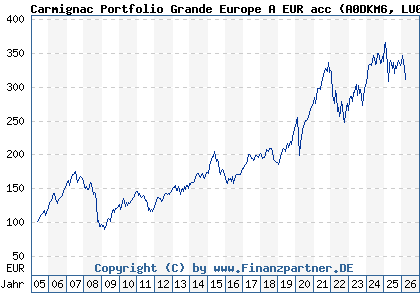 Chart: Carmignac Portfolio Grande Europe A EUR acc (A0DKM6 LU0099161993)