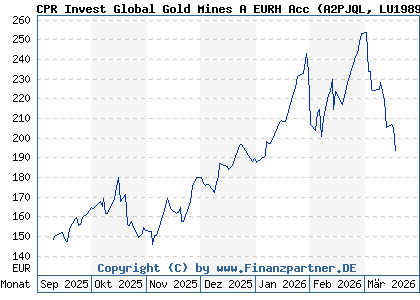Chart: CPR Invest Global Gold Mines A EURH Acc (A2PJQL LU1989765638)