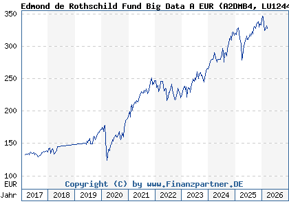 Chart: Edmond de Rothschild Fund Big Data A EUR (A2DMB4 LU1244893696)